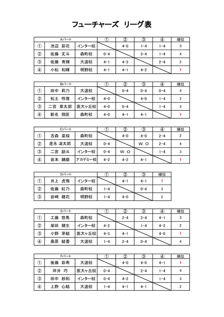 第29回ROUGHカップジュニア大会結果 フューチャーズ予選リーグ①のサムネイル