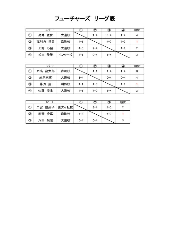 第29回ROUGHカップジュニア大会結果 フューチャーズ予選リーグ②のサムネイル