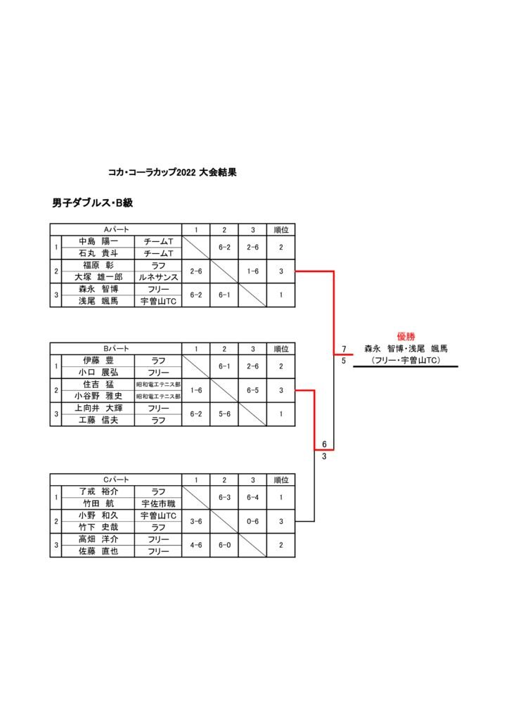 大会結果 B級男子のサムネイル