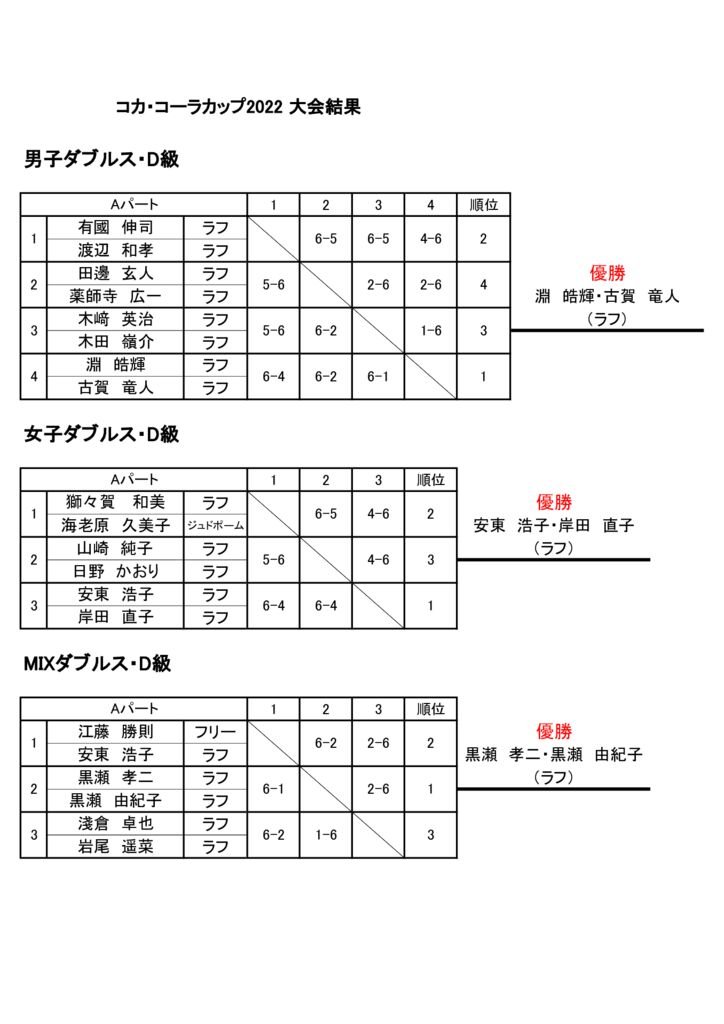 大会結果(D級）のサムネイル