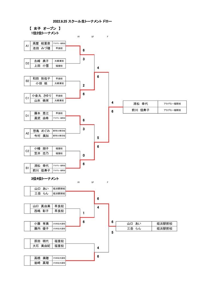 2022.9.25 スクール生トーナメント結果オープンのサムネイル