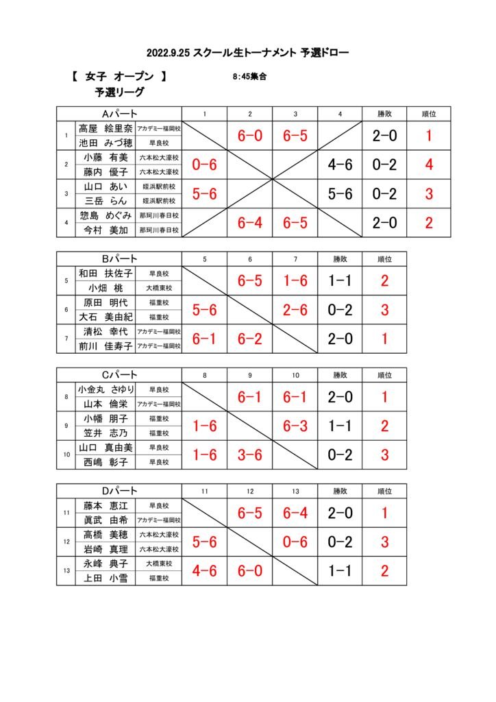 2022.9.25 スクール生トーナメント結果(女子オープン予選)のサムネイル