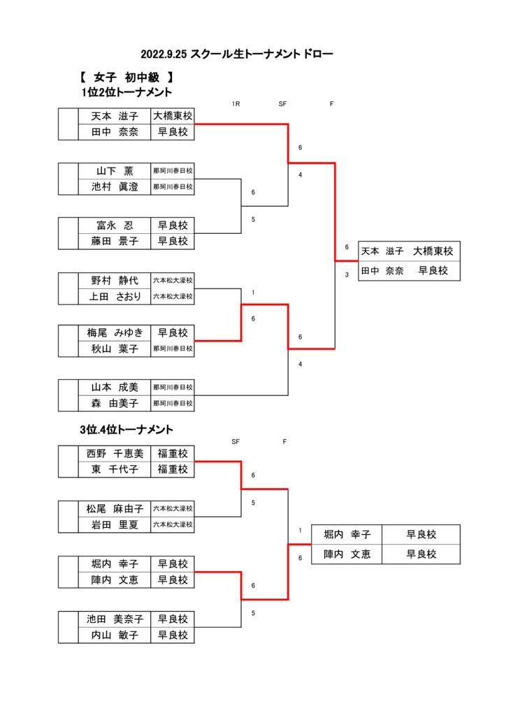 2022.9.25 スクール生トーナメント結果女子初中級のサムネイル
