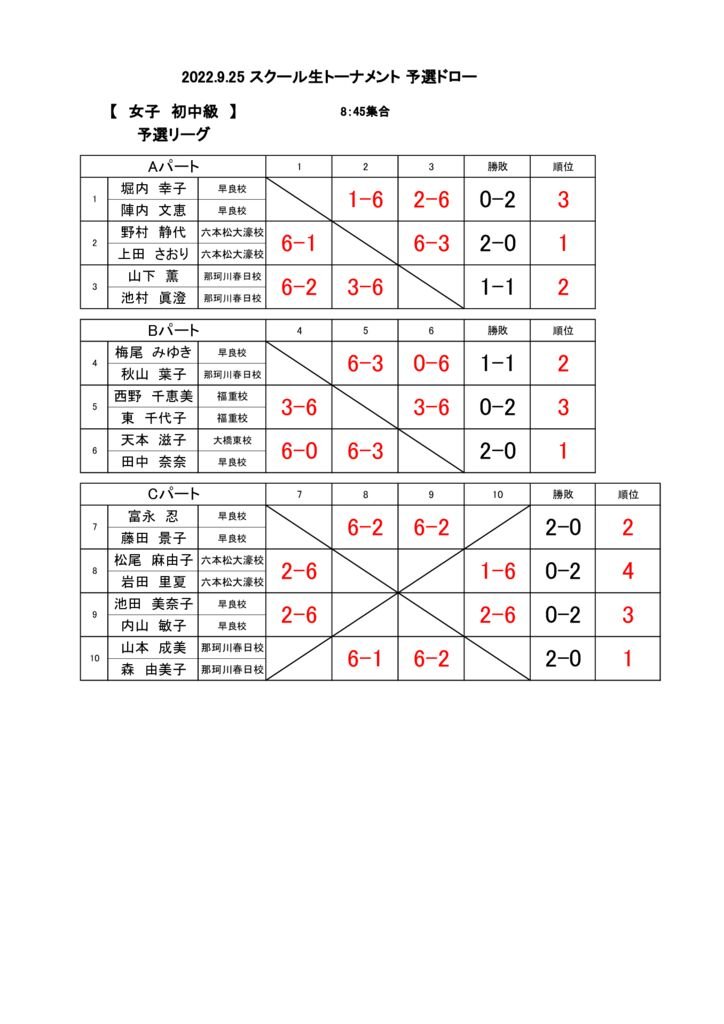 2022.9.25 スクール生トーナメント結果(女子初中級予選)のサムネイル
