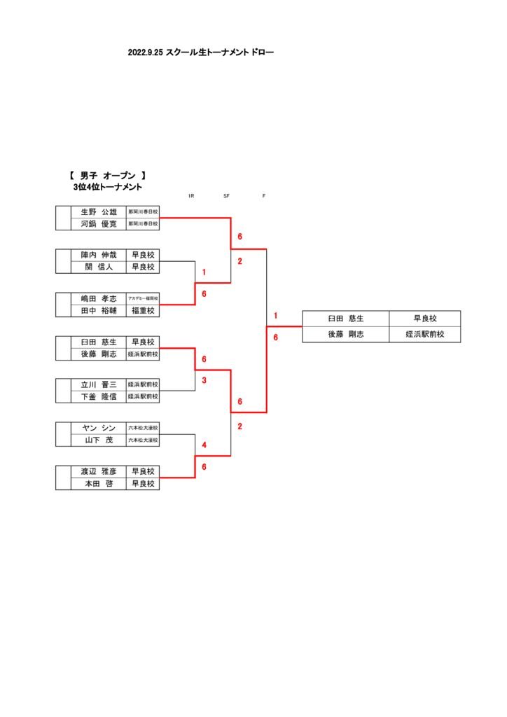 2022.9.25 スクール生トーナメント結果(男子オープン3.4)のサムネイル