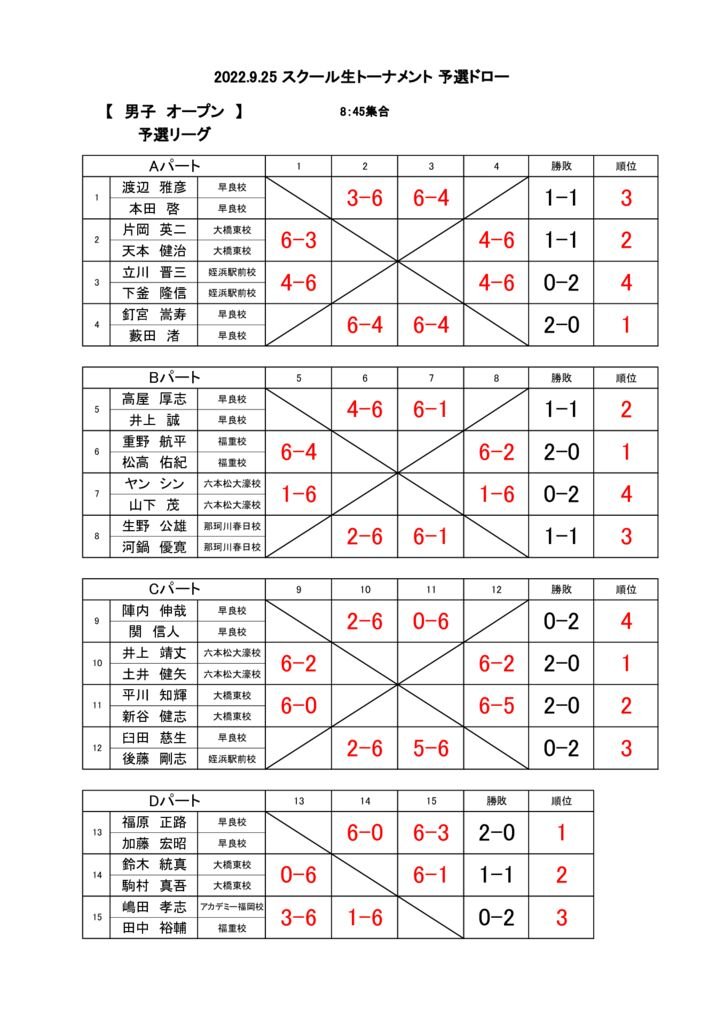 2022.9.25 スクール生トーナメント結果(男子オープン予選)のサムネイル