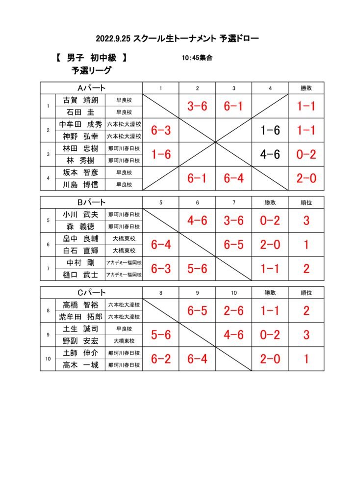 2022.9.25 スクール生トーナメント結果(男子初中級予選)のサムネイル