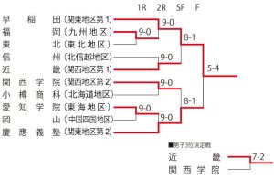 大学王座優勝は！！！