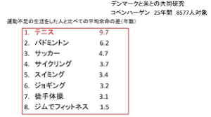 テニスで健康増進！