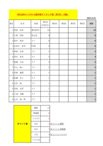 シングルス選手権ランキング表（2023.4時点）のサムネイル