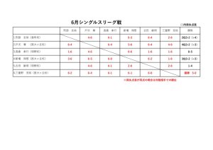 6月シングルスリーグ戦結果のサムネイル