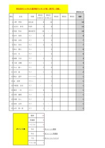 シングルス選手権ランキング表（2023.4時点）のサムネイル