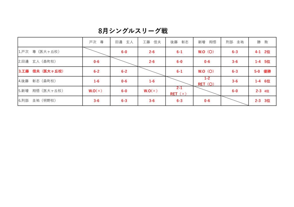 8月シングルスリーグ戦 (結果）のサムネイル