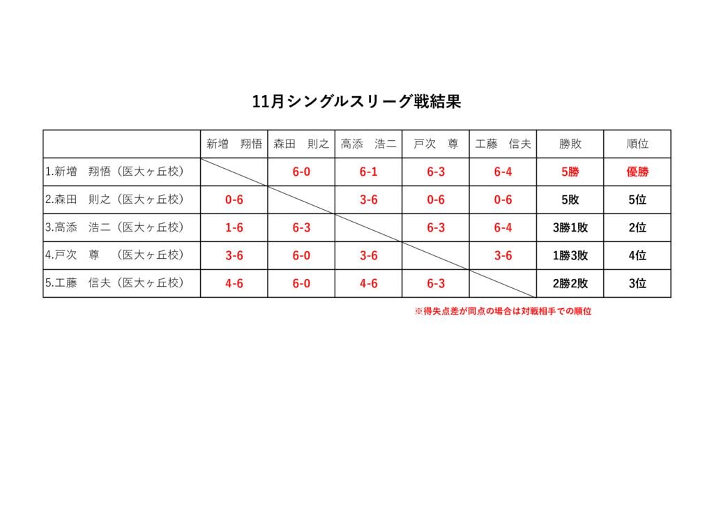 11月シングルスリーグ戦結果のサムネイル