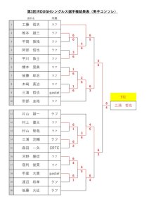 第3回シングルス選手権結果表のサムネイル