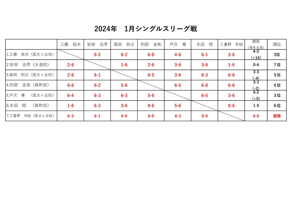 2024年1月シングルスリーグ戦結果のサムネイル