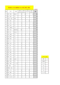 シングルス選手権ランキング表（2023.3現時点）のサムネイル