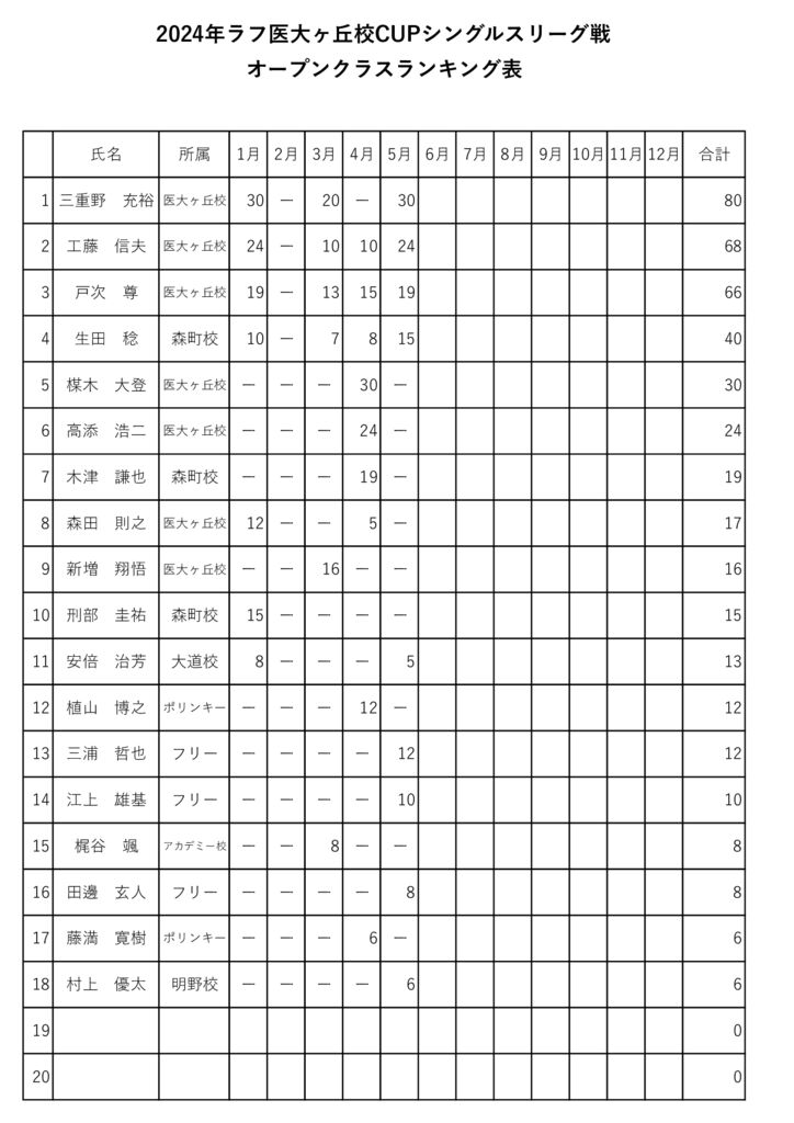 シングルスリーグ戦オープンクラスランキング表のサムネイル