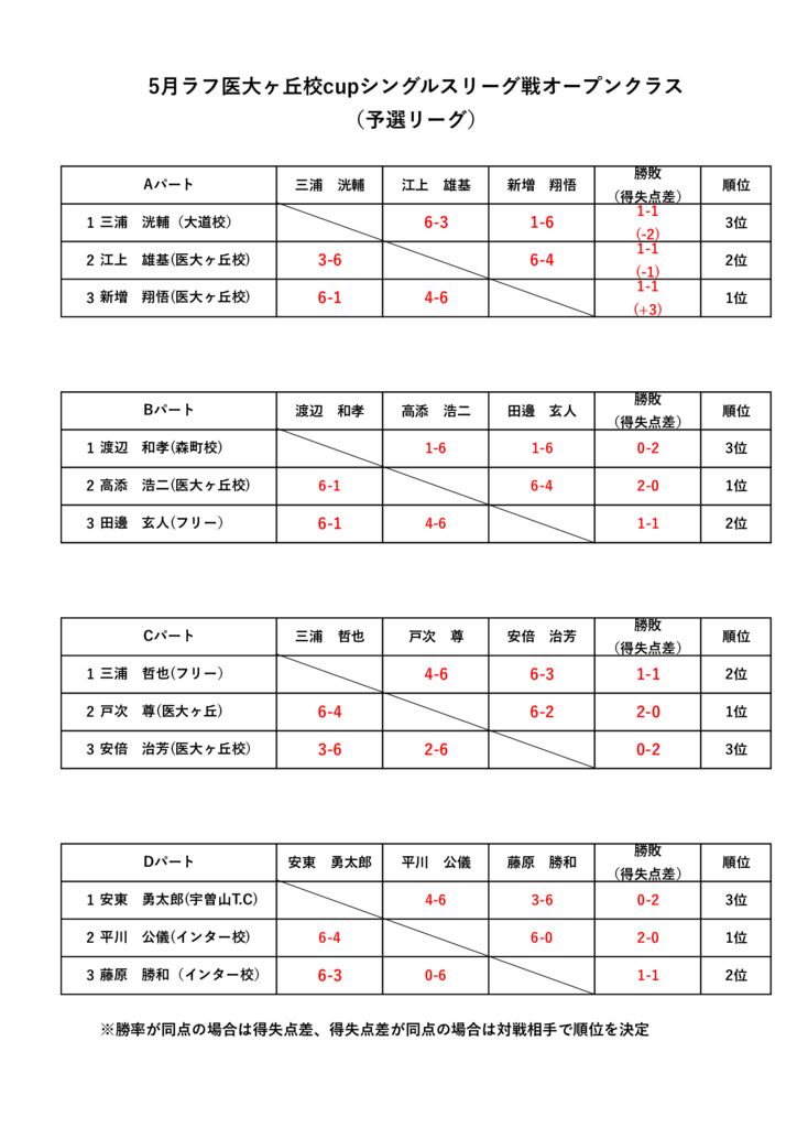 2025.5月シングルスリーグ戦予選リーグのサムネイル