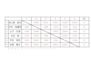リーグ表など0518のサムネイル