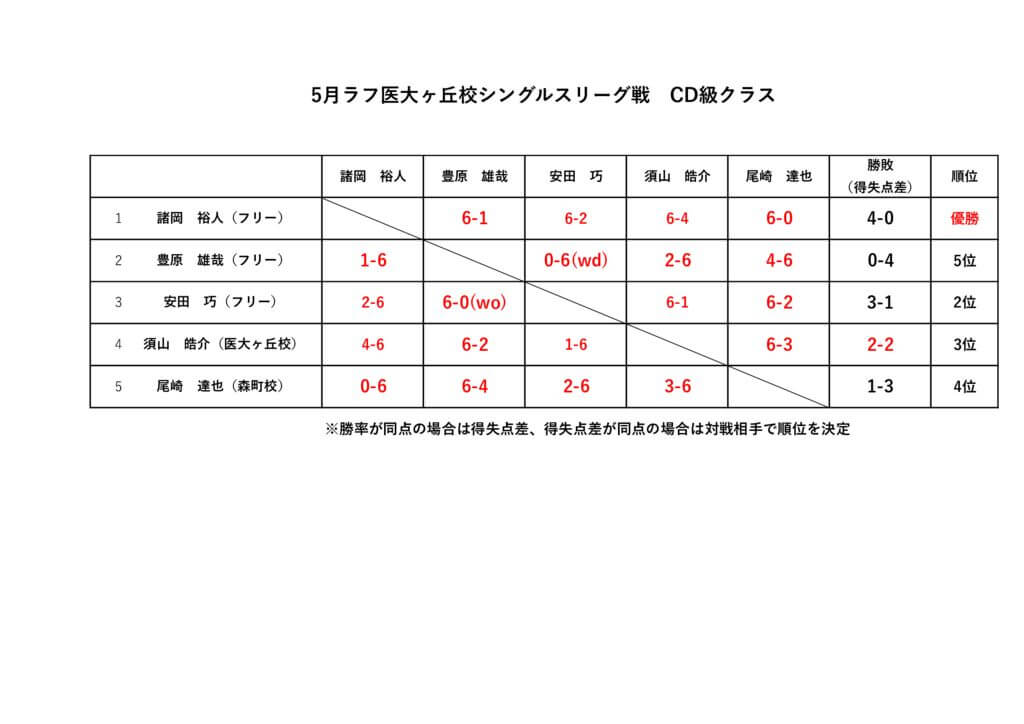 2025.5月シングルスリーグ戦CD級クラスのサムネイル
