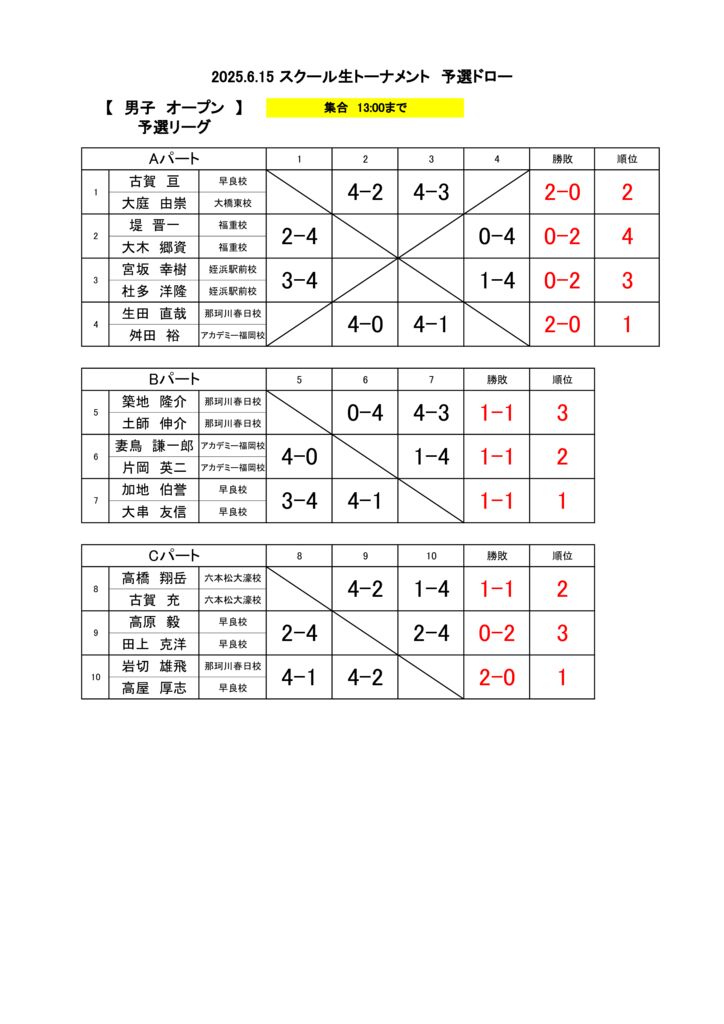 2025.6.15 男子オープン結果1のサムネイル