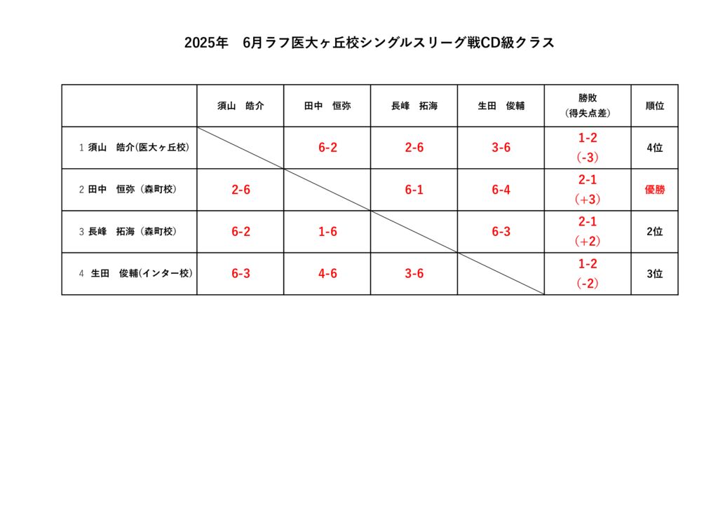 2025.6月シングルスリーグ戦CD級クラス結果のサムネイル