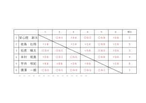 リーグ表など0531のサムネイル