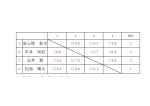 リーグ表など0622のサムネイル