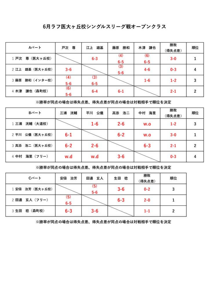 2025.6月シングルスリーグ戦予選リーグのサムネイル