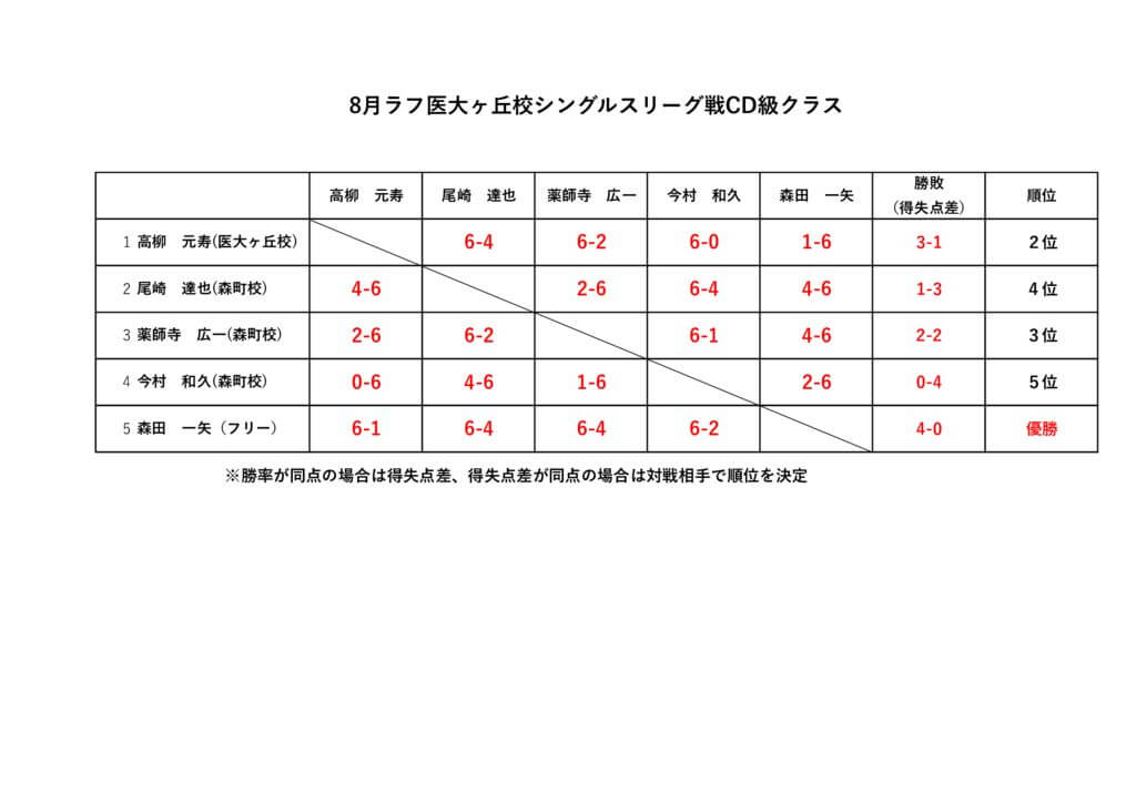 2025.8月シングルスリーグ戦CD級クラス結果のサムネイル