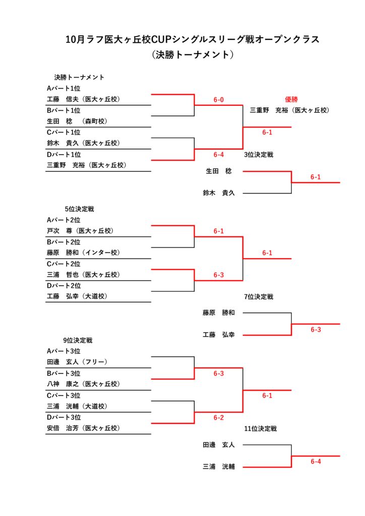 2025.10月シングルスリーグ戦オープンクラス結果のサムネイル