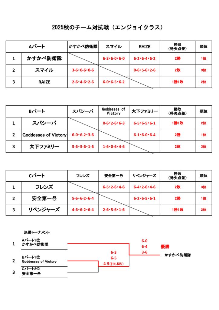 2025年秋のチーム対抗戦エンジョイクラス結果のサムネイル