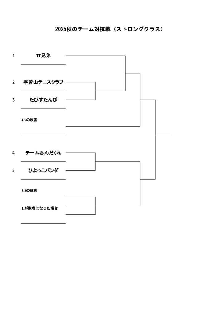 2025年秋のチーム対抗戦ストロングクラスドロー表のサムネイル