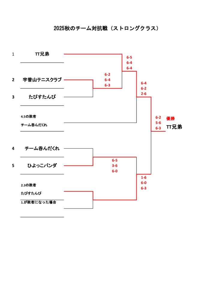 2025年秋のチーム対抗戦ストロングクラス結果のサムネイル