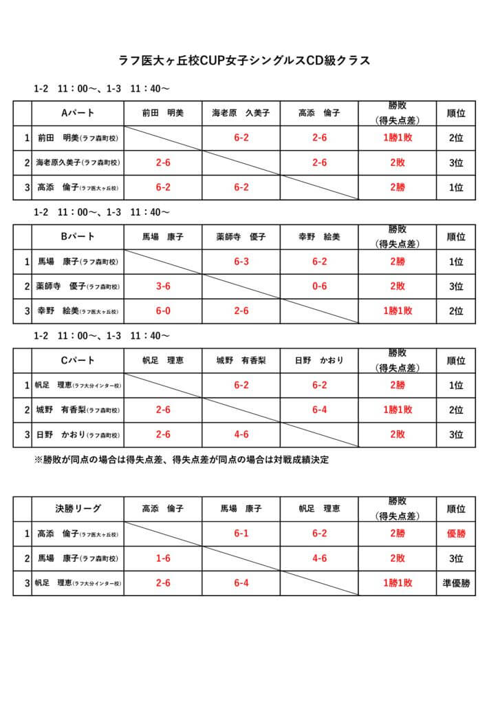 ラフ医大ヶ丘校CUPシングルス・ダブルスリーグ戦女子シングルスCD級クラス結果のサムネイル