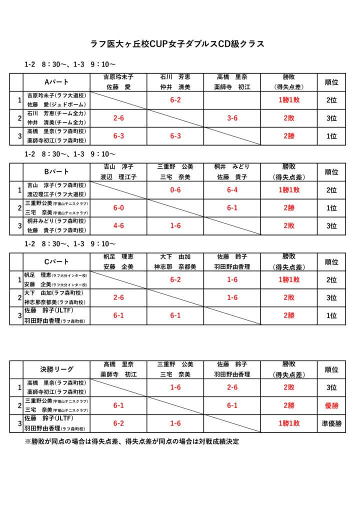 ラフ医大ヶ丘校CUPシングルス・ダブルスリーグ戦女子ダブルスCD級クラス結果のサムネイル