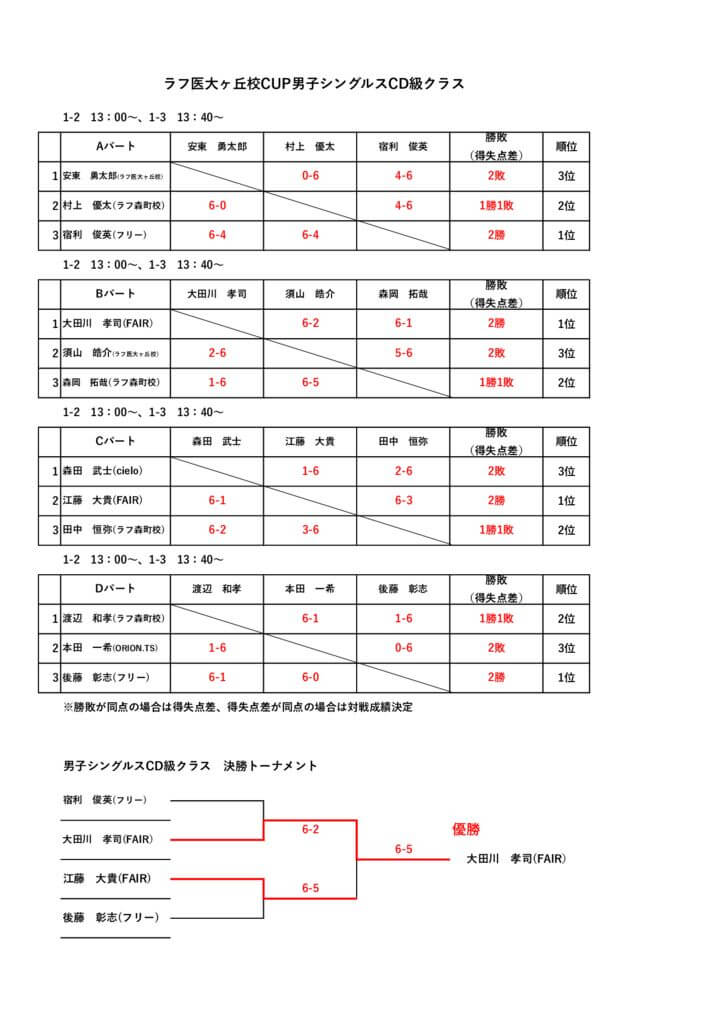 ラフ医大ヶ丘校CUPシングルス・ダブルスリーグ戦男子シングルスCD級クラス結果のサムネイル