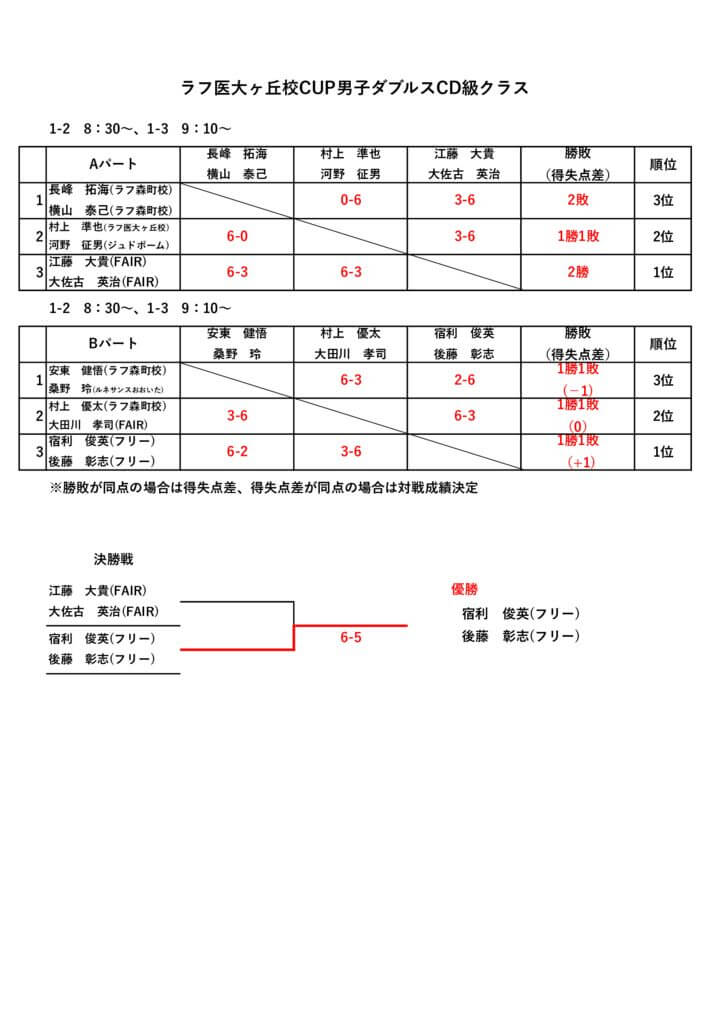 ラフ医大ヶ丘校CUPシングルス・ダブルスリーグ戦男子ダブルスCD級クラス結果のサムネイル