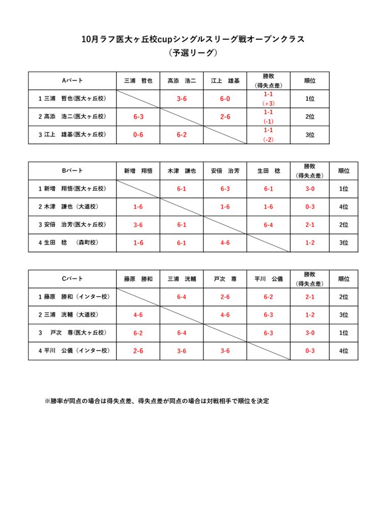 2025.11月シングルスリーグ戦オープンクラス予選リーグのサムネイル