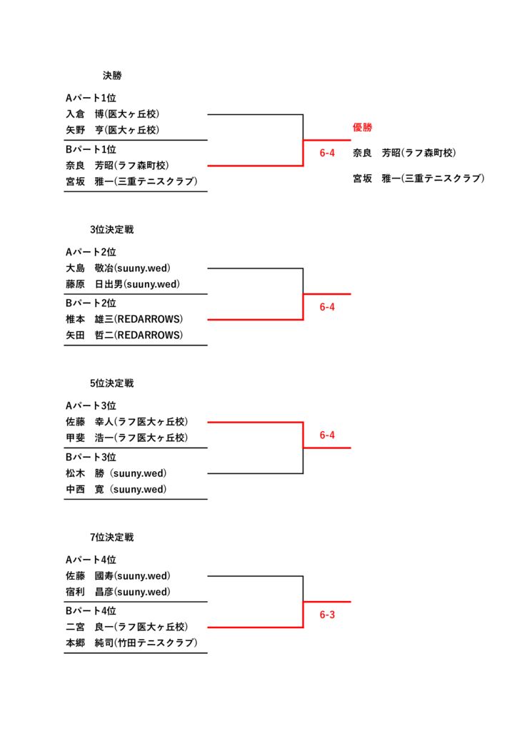 シニアエンジョイダブルス大会決勝のサムネイル