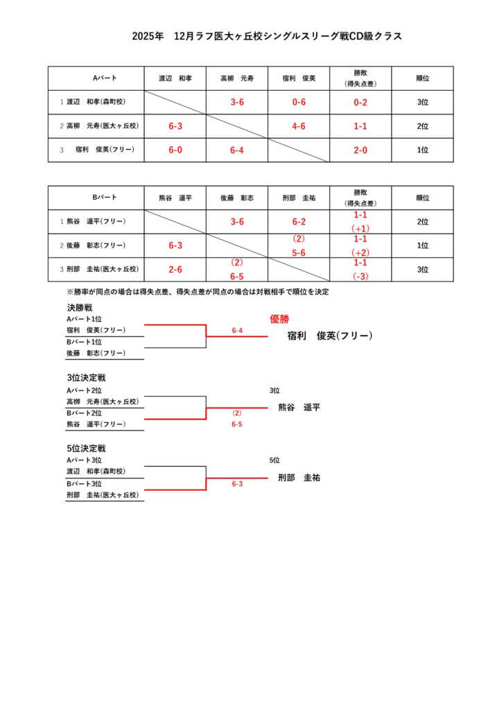 2025.12月シングルスリーグ戦CD級クラス結果のサムネイル