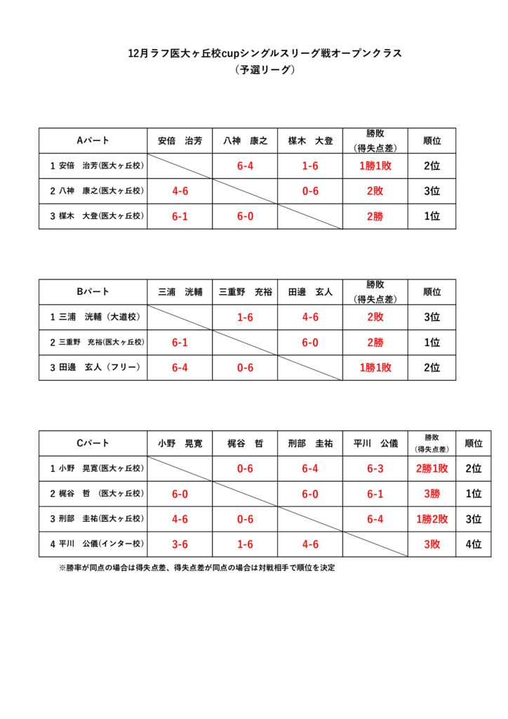 2025.12月シングルスリーグ戦オープンクラス（予選リーグ）のサムネイル