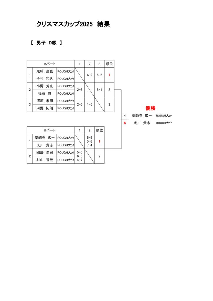 クリスマスカップ2025男子D級結果のサムネイル