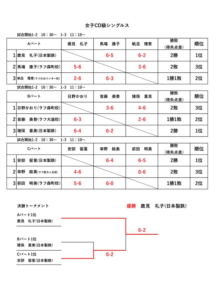 1月24日女子CD級シングルスのサムネイル