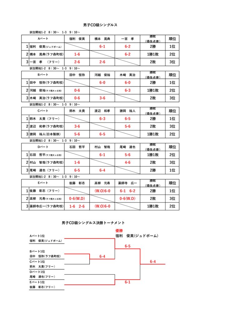 1月24日男子CD級シングルスのサムネイル