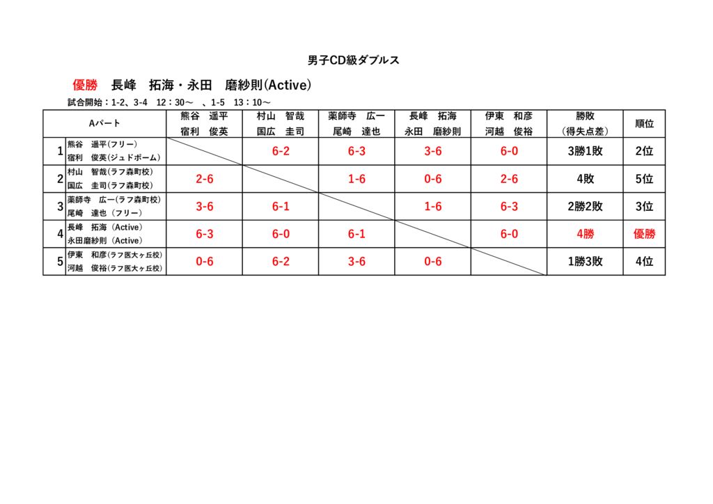 1月24日男子CD級ダブルスのサムネイル