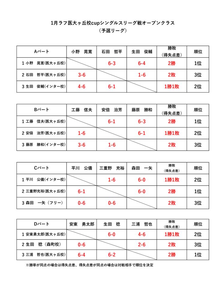 2026.1月シングルスリーグ戦予選リーグのサムネイル