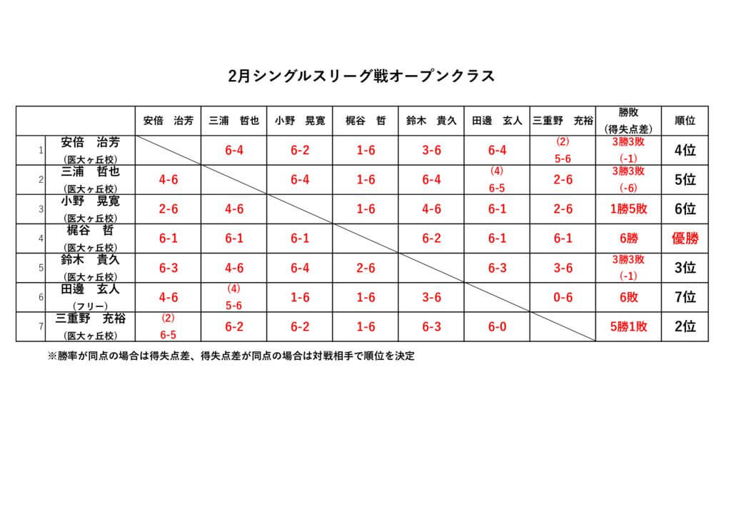 2026.2月シングルスリーグオープンクラス結果のサムネイル