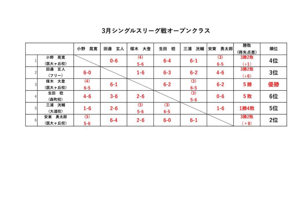 2026.3月シングルスリーグ戦オープンクラス結果のサムネイル